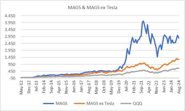 Desempenho MAG7