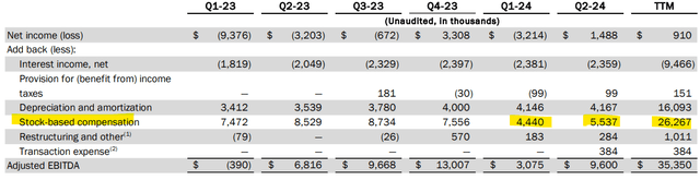 DSP stock based compensation expenses