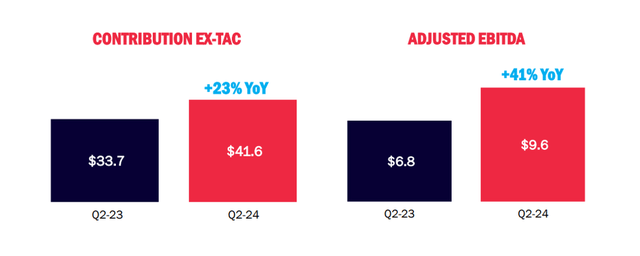 Q2 contribution ex-TAC and adjusted EBITDA