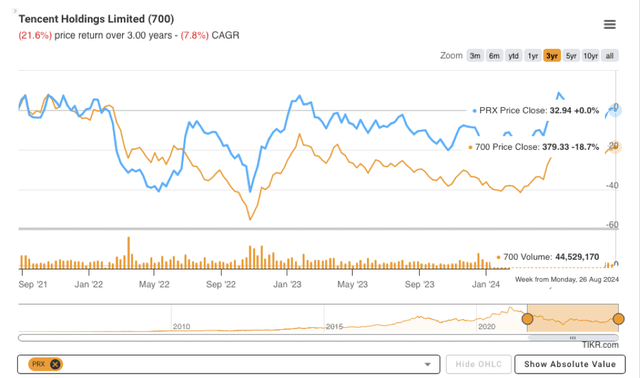 Stock price performance