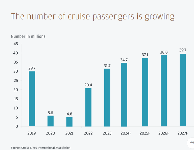 Expected Growth Rates in the Cruise Industry