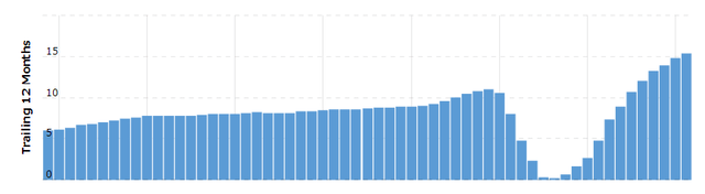 A Chart of RCL's Revenues