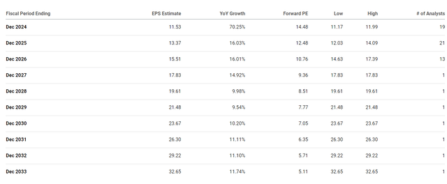 RCL Revenue Estimates