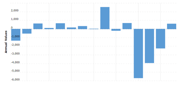 A Chart of RCL's Free Cash Flow