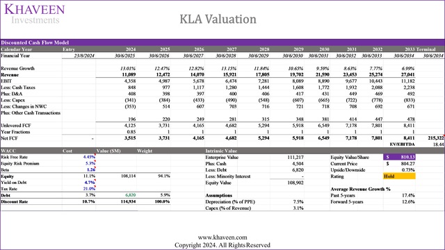 klac valuation