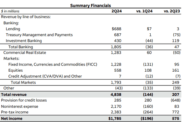 Wells Fargo Corporate and Investment Banking Q2 2024