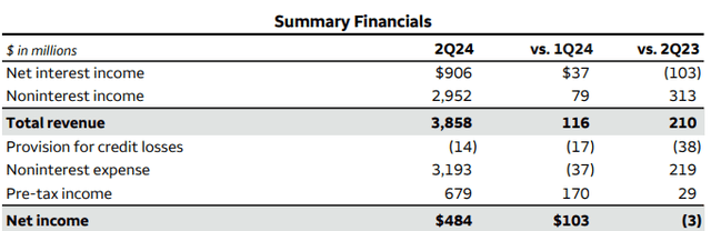 WFC Q2 2024 WIM Income