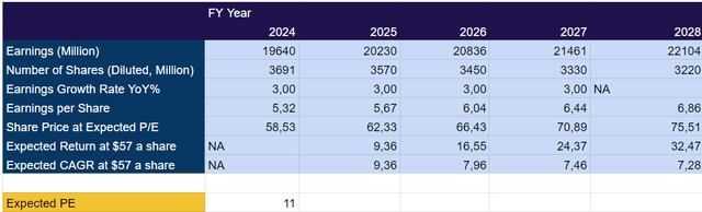 Wells Fargo Stock Projection