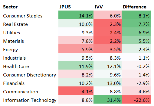 Sector mix analysis