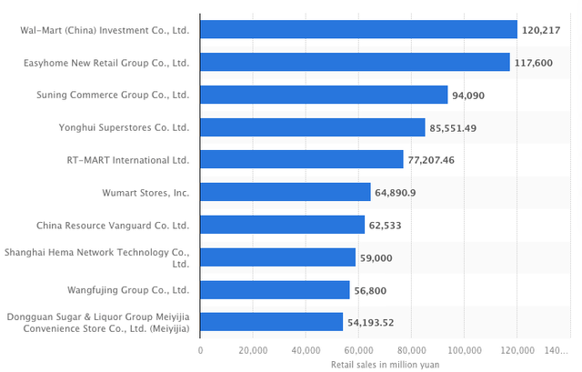 Sales of retail companies operating in China, 2023