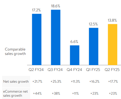 Walmart's Q2 performance in China