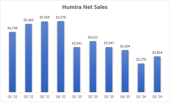 Quarterly net sales of Humira