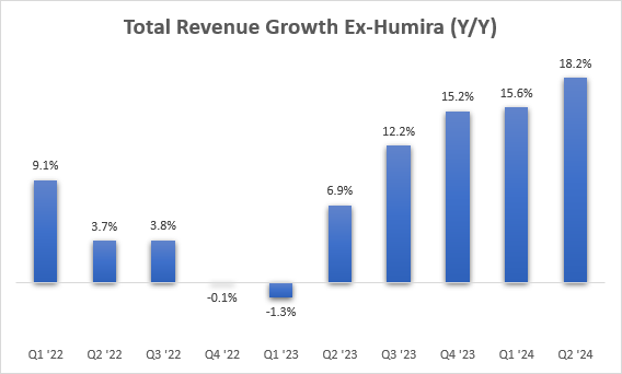 AbbVie's quarterly revenue growth rates excluding Humira