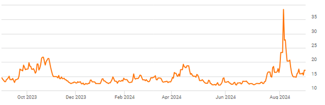 Stock Chart