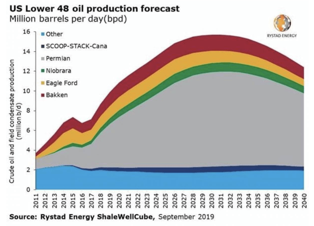 US oil production