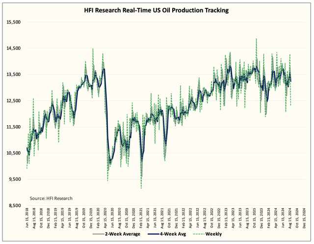 US oil production