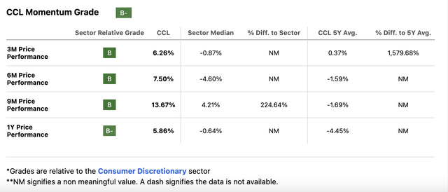 CCL 股票价格等级