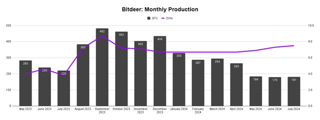 BTC Production