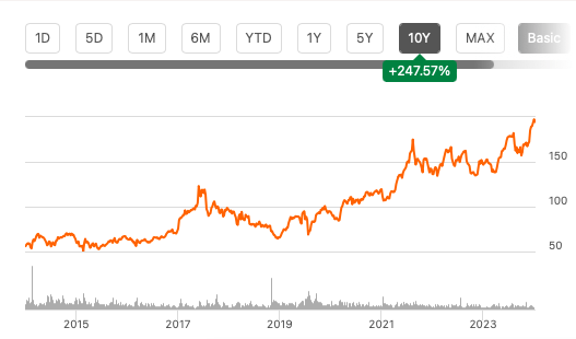 Long Term Price Chart