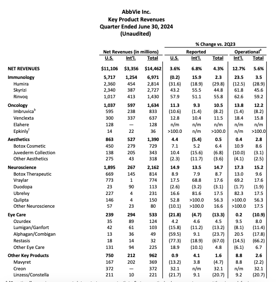 Product Revenues, Q2 2024