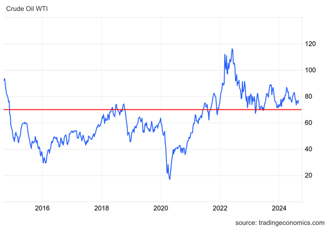 Crude Oil Prices