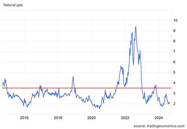 Historical Natural Gas Prices