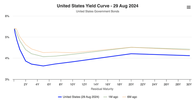 U.S. Yield Curve