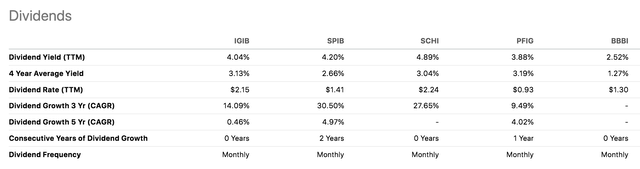 IGIB ETF Dividends