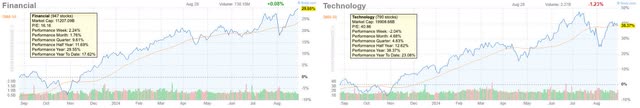 Financial and Technology Sector 1Y