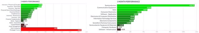 Financial and Technology Industries 1M