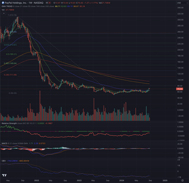 PYPL Actual Situation Weekly 29.08.2024