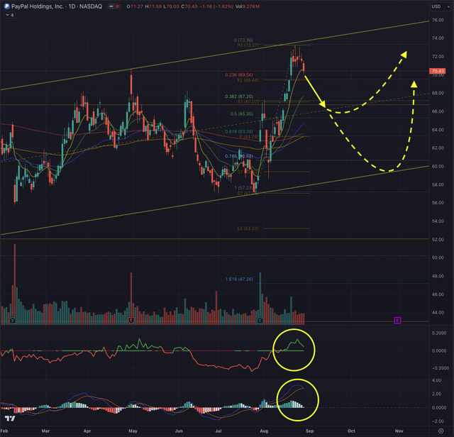 PYPL Likely Outcome 29.08.2024