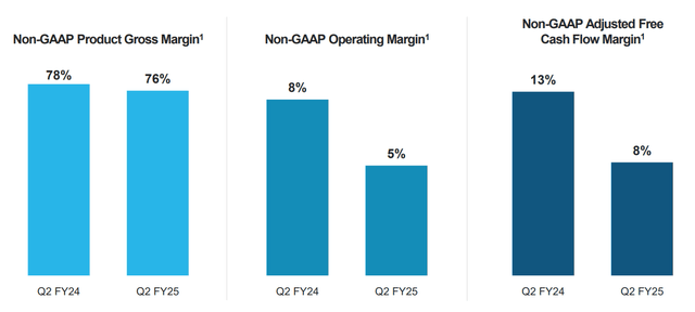 Non-GAAP Margins