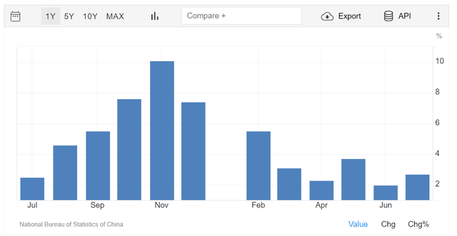 China Retail Sales