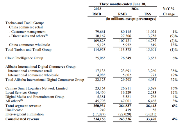 Consolidated Revenue