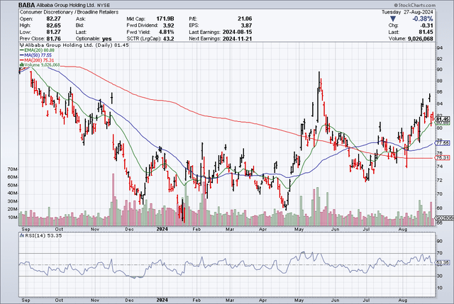 Moving Averages