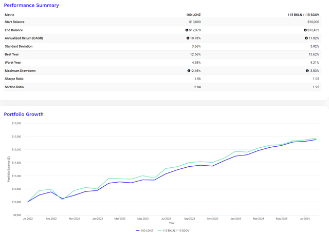 LONZ vs. leveraged long BKLN