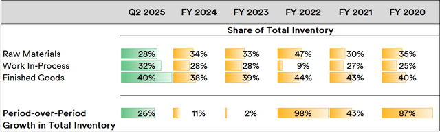 Nvidia Inventory Trends, 2019 to 2024