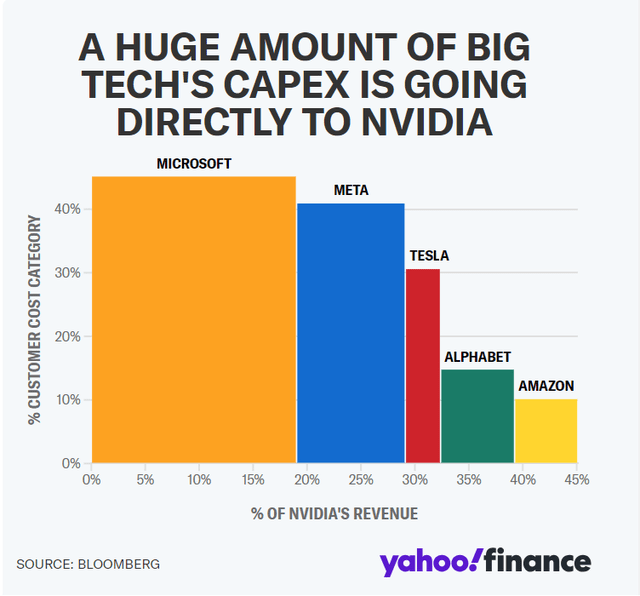 Nvidia's Top Clients and Revenue Contributors in 2024