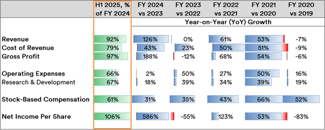 Nvidia Line Item Trends: 2019 to 2024