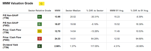 MMM Valuations