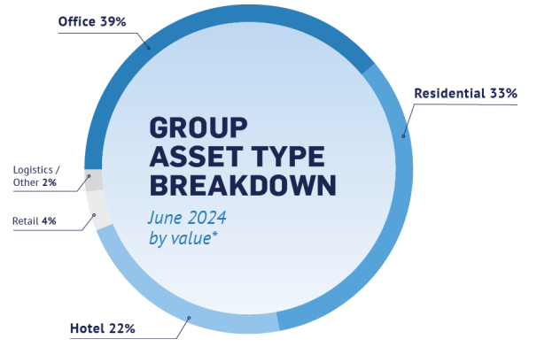 Aroundtown asset type breakdown