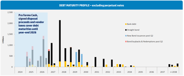 Aroundtown debt maturities