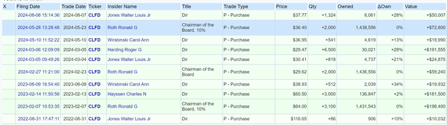 Insider transactions of Clearfield