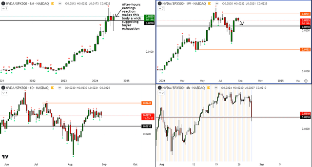 NVDA vs SPX500 Technical Analysis