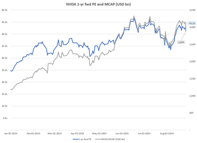 NVDA 1-yr fwd P/E and MCAP (USD bn)