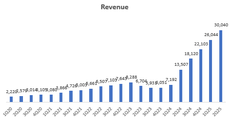 Revenues (USD mn)