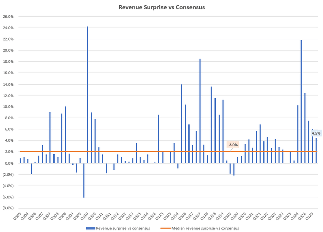 Revenue Surprise vs Consensus