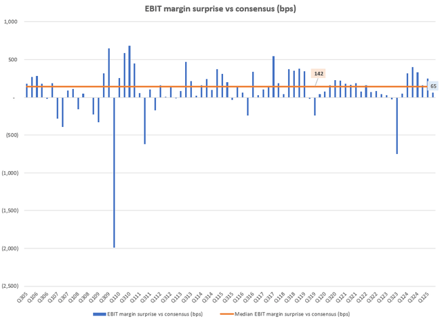 EBIT Margin Surprise vs Consensus (bps)