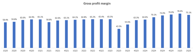 Gross Profit Margin